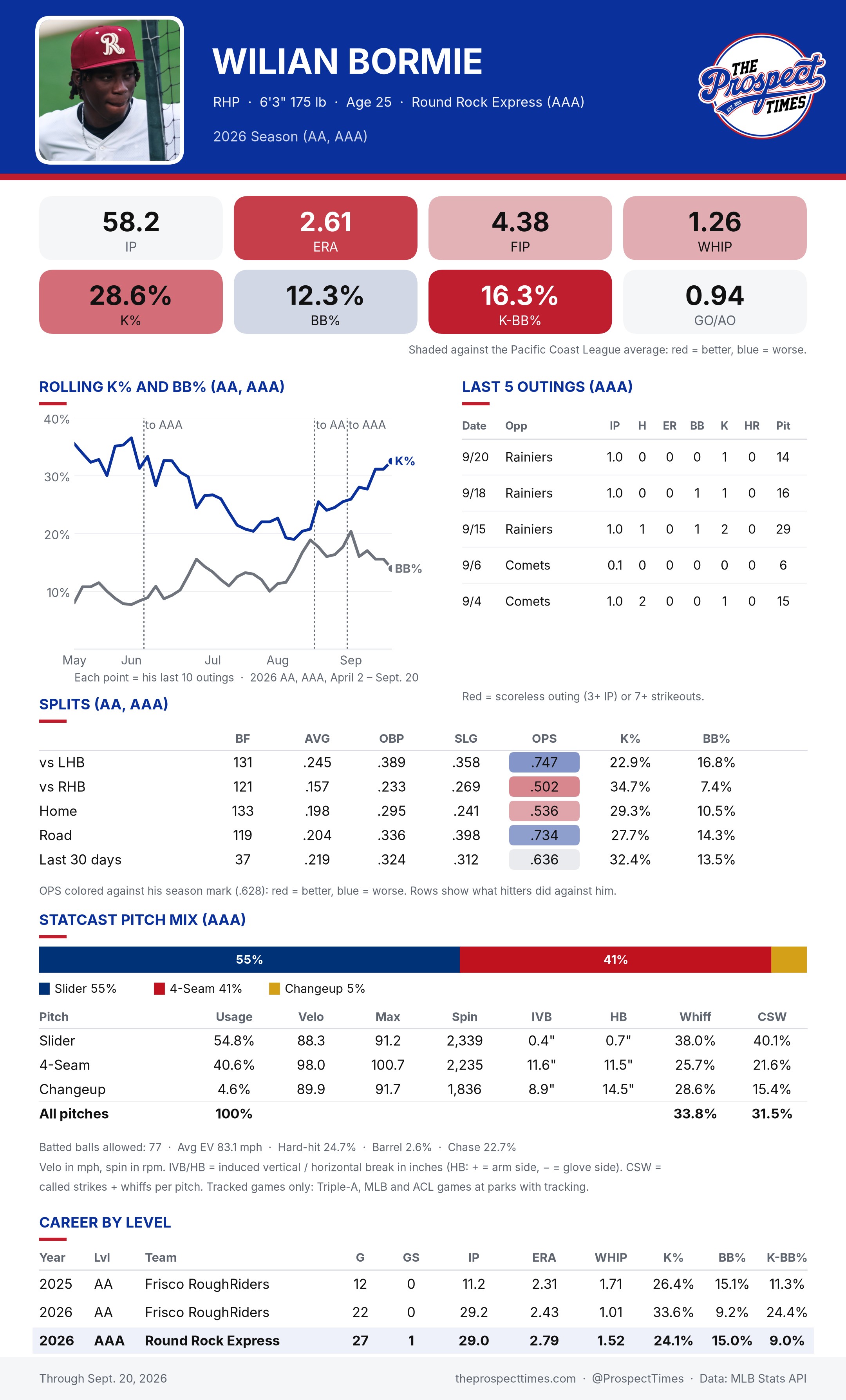 Sample Prospect Times player card: Wilian Bormie
